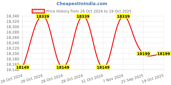 moglix.com Smarten Trendy Plus 2525VA 24V MPPT Solar PCU Inverter with 100 VOC Range, SPD-TR-262-024-01 smarten Price History Graph from 26 Oct 2024 to 19 Oct 2025