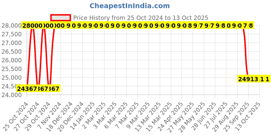 moglix.com Smartkart 18L Cold Juice Dispenser smartkart Price History Graph from 25 Oct 2024 to 13 Oct 2025