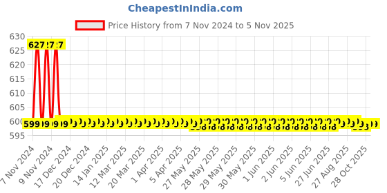 moglix.com SmartWash 5L Gentle Geranium Moisturizing Liquid Soap Hand Wash with 99.99% Germ Kill Disinfection Protection smartwash Price History Graph from 7 Nov 2024 to 5 Nov 2025