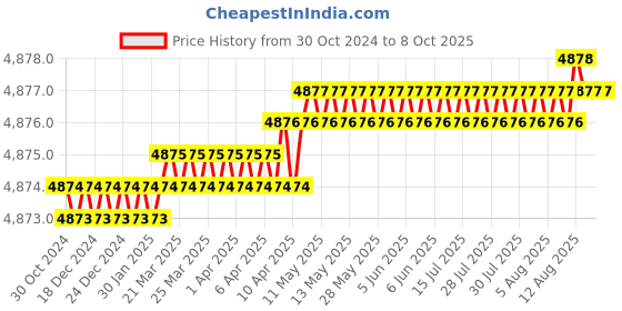 moglix.com SMC VHS30-03A 3 Port Lock Out Hand Valve smc Price History Graph from 30 Oct 2024 to 8 Oct 2025