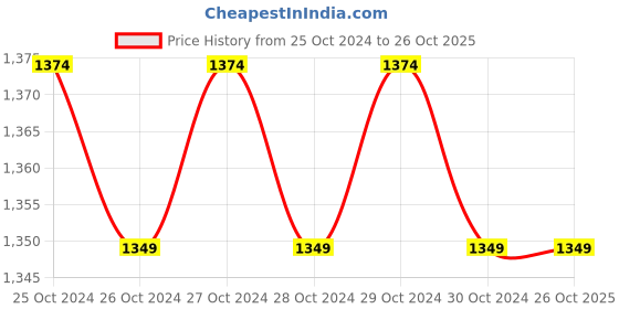moglix.com Smith 12 inch 3 Leg Chrome Plated Heavy Drop Forged Bearing Puller, ST-150 smith Price History Graph from 25 Oct 2024 to 25 Oct 2025