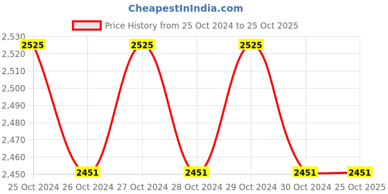 moglix.com Smith 16 inch 3 Leg Forged Steel Auto Black Finish Bearing Puller, ST-151 smith Price History Graph from 25 Oct 2024 to 25 Oct 2025