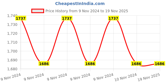moglix.com Smith 2 inch Fixed Base Heavy Duty Anvil Bench Vice, ST-101 smith Price History Graph from 9 Nov 2024 to 19 Nov 2025