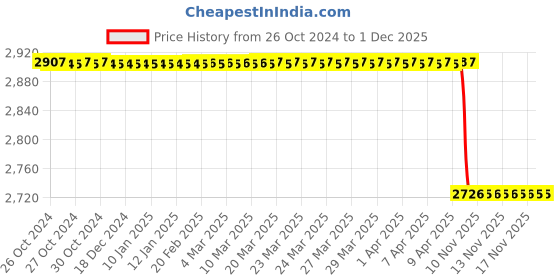 moglix.com Smith &a; Nephew 10 Pcs 10x10cm Bactigras Antiseptic Sterile Gauze Dressing Box, AG-SBDHN-157100 (Pack of 10) smith &a; nephew Price History Graph from 26 Oct 2024 to 29 Nov 2025