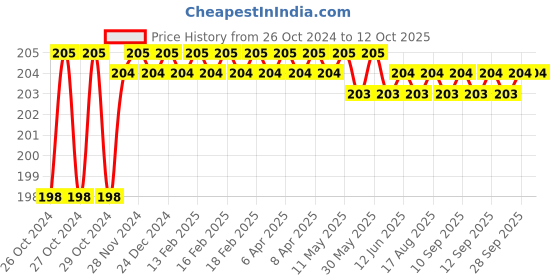 moglix.com Smith &a; Nephew 20 Pcs 10x10cm Jelonet Paraffin Gauze Dressing Set smith &a; nephew Price History Graph from 26 Oct 2024 to 12 Oct 2025