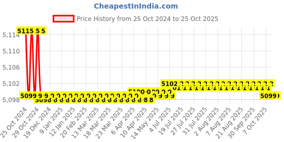 moglix.com Smith &a; Nephew 40x42cm Opsite Incise Drape, Size: Regular (Pack of 10) smith &a; nephew Price History Graph from 25 Oct 2024 to 24 Oct 2025
