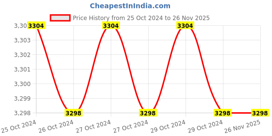 moglix.com Smith &a; Nephew 6x8.3cm Primapore Dressing Pad (Pack of 50) smith &a; nephew Price History Graph from 25 Oct 2024 to 25 Nov 2025