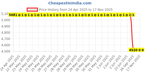 moglix.com Smk MA 200 Full Face Yes Isi Ceritifed Matt Black Plastic Stellar Unicolour M (57 cm) Men/Women Full Face Helmet smk Price History Graph from 24 Apr 2025 to 16 Nov 2025