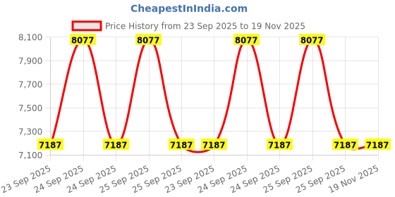 moglix.com Smk MA 264 Flip Up Full-Face Yes Isi Ceritifed Black Plastic Gullwing With Graphics M (57 cm) Men/Women Flip Up Full-Face Helmet smk Price History Graph from 23 Sep 2025 to 18 Nov 2025