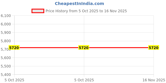moglix.com Smk MA 273 Full Face Yes Isi Ceritifed Black Plastic Typhoon With Graphics L (59 cm) Men/Women Full Face Helmet smk Price History Graph from 5 Oct 2025 to 15 Nov 2025