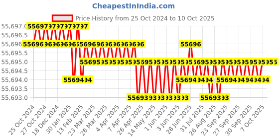 moglix.com SMS 25mm Pillar Drilling Machine without Accessory sms Price History Graph from 25 Oct 2024 to 10 Oct 2025