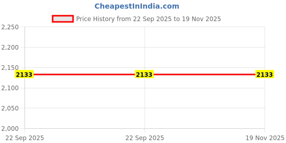 moglix.com Smsss Brake Drum for Ford Ikon, Figo Smd012Fi, SMS-MEWKQP smsss Price History Graph from 22 Sep 2025 to 18 Nov 2025