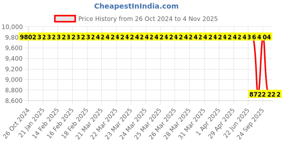 moglix.com Smsss Rear Brake Disc Rotor Set Of 2 for Mitsubishi Pajero Sports, SMS-C52JD2 smsss Price History Graph from 26 Oct 2024 to 4 Nov 2025