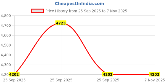 moglix.com Smsss Rear Brake Disc Rotor Set Of 2 for Skoda Laura Sm043Sl, SMS-W1OU92 smsss Price History Graph from 25 Sep 2025 to 6 Nov 2025