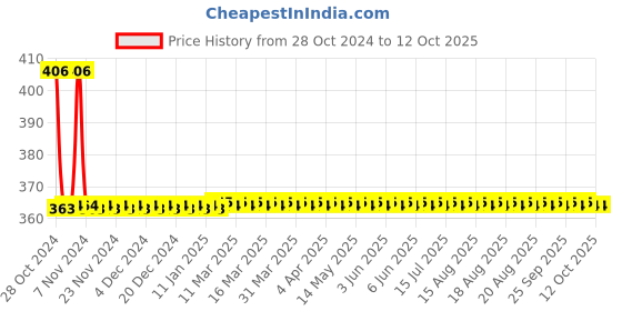 moglix.com Snowbell 4 Inch Jaquar Overhead Shower snowbell Price History Graph from 28 Oct 2024 to 12 Oct 2025