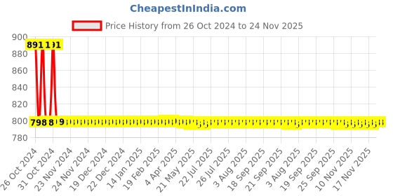 moglix.com Snowbell 6 Inch Jaquar Overhead Shower snowbell Price History Graph from 26 Oct 2024 to 24 Nov 2025