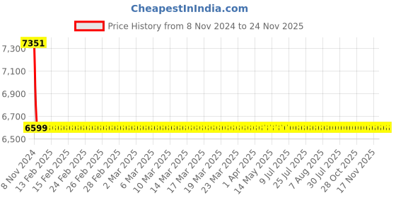moglix.com Snowbell Artize Brass Chrome Plated Angle Faucet (Pack of 12) snowbell Price History Graph from 8 Nov 2024 to 24 Nov 2025