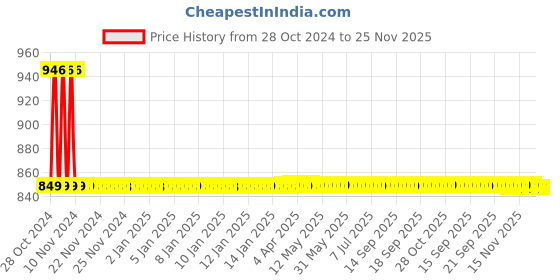 moglix.com Snowbell Brass Head Square Health Faucet snowbell Price History Graph from 28 Oct 2024 to 25 Nov 2025