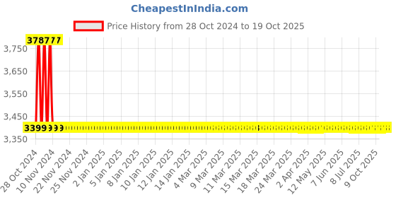 moglix.com Snowbell Brass Head Square Health Faucet (Pack of 4) snowbell Price History Graph from 28 Oct 2024 to 18 Oct 2025