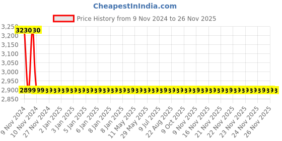 moglix.com Snowbell Continental Chrome Plated Long Body Bib Faucet (Pack of 4) snowbell Price History Graph from 9 Nov 2024 to 24 Nov 2025
