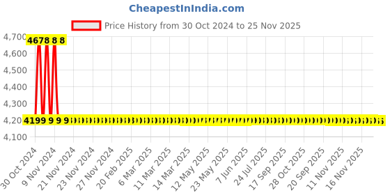 moglix.com Snowbell Corsa Brass Pillar Faucet (Pack of 4) snowbell Price History Graph from 30 Oct 2024 to 24 Nov 2025
