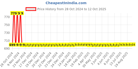 moglix.com Snowbell Cubix Brass Angle Faucet snowbell Price History Graph from 28 Oct 2024 to 12 Oct 2025