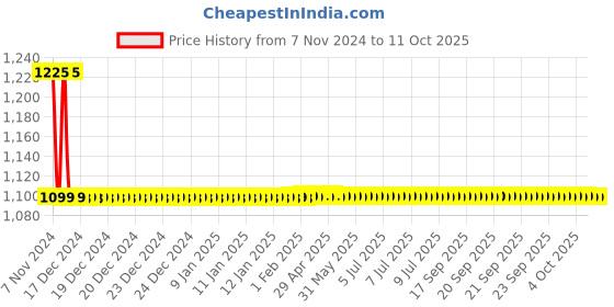 moglix.com Snowbell Duck Brass Chrome Plated Angle Faucet (Pack of 2) snowbell Price History Graph from 7 Nov 2024 to 10 Oct 2025