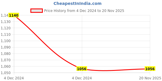 moglix.com Snowbell Soft Brass Chrome Plated Basin Mixer snowbell Price History Graph from 4 Dec 2024 to 16 Nov 2025