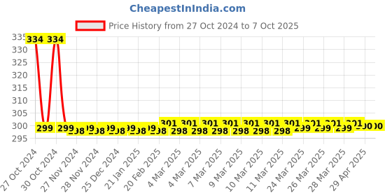 moglix.com Snowbell Standard Chrome Plated Jaquar Health Faucet Head snowbell Price History Graph from 27 Oct 2024 to 7 Oct 2025