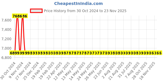 moglix.com Snowbell Swift Brass Chrome Plated Angle Faucet (Pack of 12) snowbell Price History Graph from 30 Oct 2024 to 22 Nov 2025