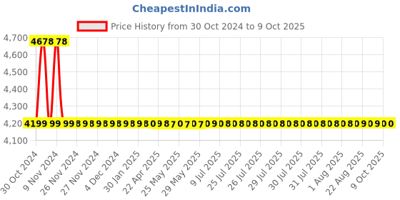 moglix.com Snowbell Swift Brass Chrome Plated Pillar Faucet (Pack of 4) snowbell Price History Graph from 30 Oct 2024 to 9 Oct 2025