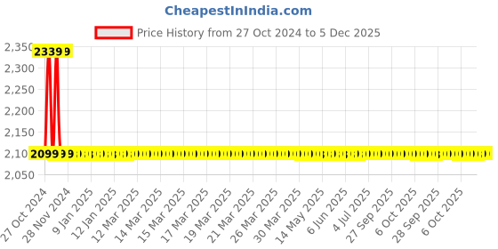 moglix.com Snowbell Tarim Brass Chrome Plated Pillar Faucet (Pack of 2) snowbell Price History Graph from 27 Oct 2024 to 5 Dec 2025