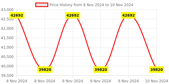 moglix.com Socomec 1000A 4Pole Kit Type 1 Open Execution Load Breaker Switch, 26K14100A socomec Price History Graph from 8 Nov 2024 to 10 Nov 2024