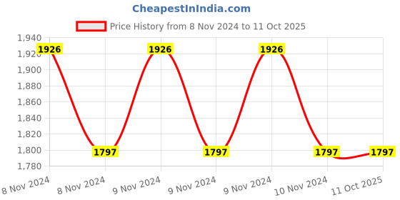moglix.com Socomec 100A 4Pole Extension Box Enclosed Solution Manual Transfer Switch Equipment, 41E10001A socomec Price History Graph from 8 Nov 2024 to 11 Oct 2025