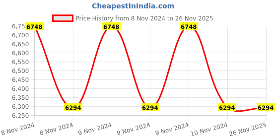 moglix.com Socomec 100A 4Pole Kit Type 1 Open Execution Manual Transfer Switch Equipment, 41K14010A socomec Price History Graph from 8 Nov 2024 to 26 Nov 2025