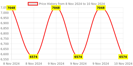 moglix.com Socomec 100A 4Pole Kit Type 2 Open Execution Manual Transfer Switch Equipment 41K24010A socomec Price History Graph from 8 Nov 2024 to 10 Nov 2024