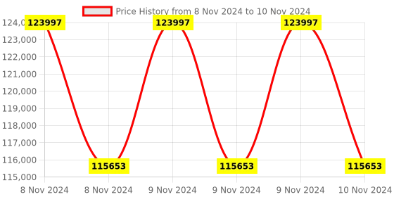moglix.com Socomec 1250A 4Pole Kit Type 1 Open Execution Manual Transfer Switch Equipment, 41K14120A socomec Price History Graph from 8 Nov 2024 to 10 Nov 2024
