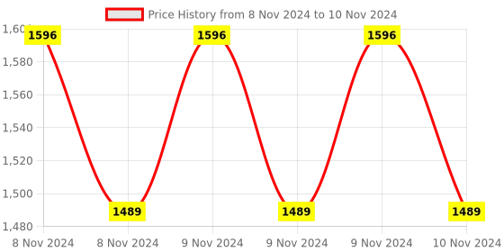 moglix.com Socomec 125A 3Pole Extension Box Enclosed Solution Load Breaker Switch, 26E10002A socomec Price History Graph from 8 Nov 2024 to 10 Nov 2024