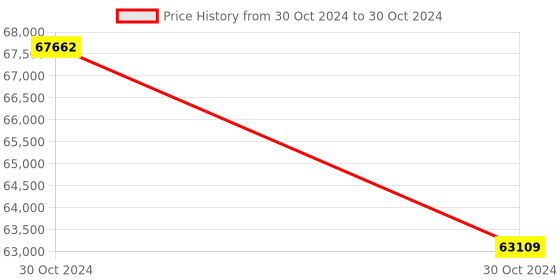 moglix.com Socomec 1600A 3Pole Kit Type 2 Open Execution Load Breaker Switch, 26K23160A socomec Price History Graph from 30 Oct 2024 to 30 Oct 2024