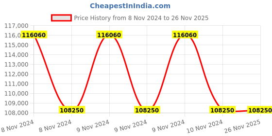 moglix.com Socomec 2500A 3Pole Kit Type 2 Open Execution Load Breaker Switch, 26K23250A socomec Price History Graph from 8 Nov 2024 to 26 Nov 2025