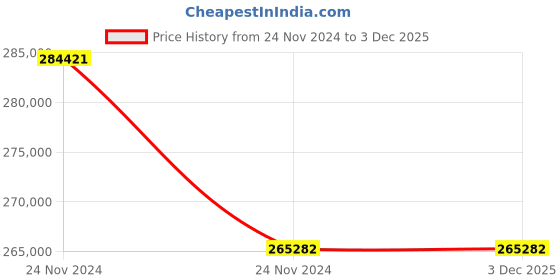 moglix.com Socomec ATyS g 1000AAutomatically Operated Switch, 95534100SLVR socomec Price History Graph from 24 Nov 2024 to 3 Dec 2025