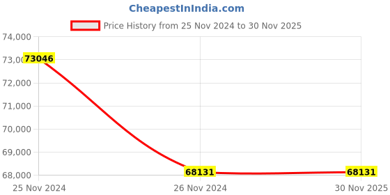 moglix.com Socomec ATyS r 315ARemotely Operated Switch, 95234031SL socomec Price History Graph from 25 Nov 2024 to 30 Nov 2025