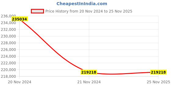 moglix.com Socomec ATyS t 1000ARemotely Operated Switch, 95434100SLVR socomec Price History Graph from 20 Nov 2024 to 25 Nov 2025