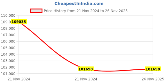 moglix.com Socomec ATyS t 250ARemotely Operated Switch, 95434025SLVR socomec Price History Graph from 21 Nov 2024 to 26 Nov 2025