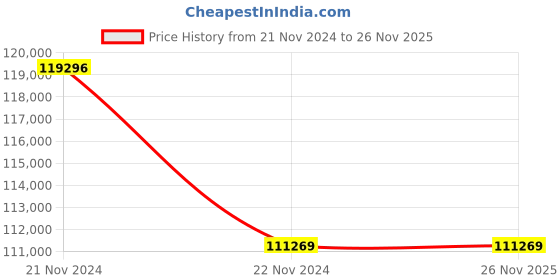 moglix.com Socomec ATyS t 315ARemotely Operated Switch, 95434031SLVR socomec Price History Graph from 21 Nov 2024 to 26 Nov 2025