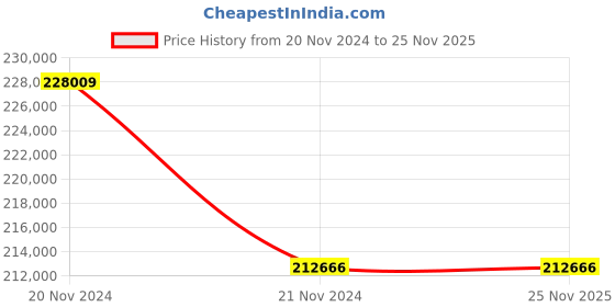moglix.com Socomec ATyS t 800ARemotely Operated Switch, 95434080SLVR socomec Price History Graph from 20 Nov 2024 to 25 Nov 2025