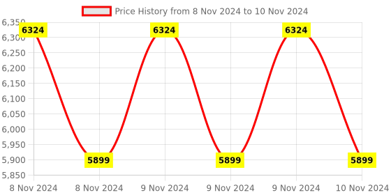 moglix.com Socomec COMO 4 Pole 100A Enclosed Load Break Switch, 21154309G socomec Price History Graph from 8 Nov 2024 to 10 Nov 2024