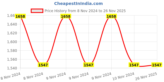 moglix.com Socomec COMO 4 Pole 25A Enclosed Load Break Switch, 21154302G socomec Price History Graph from 8 Nov 2024 to 26 Nov 2025