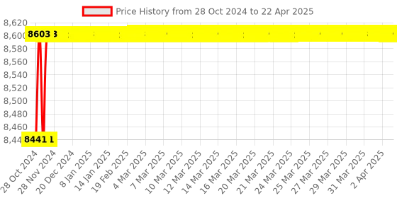 moglix.com Socomec Countis E10 1PH 63A Active Energy Meter with Pulse Output, 48503000G socomec Price History Graph from 28 Oct 2024 to 22 Apr 2025