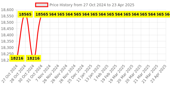 moglix.com Socomec Countis E13 1PH 80A Dual Tariff Active Energy Meter with Modbus, 48503043G socomec Price History Graph from 27 Oct 2024 to 23 Apr 2025